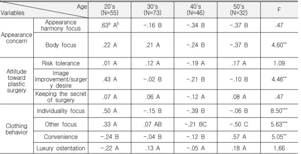 Table  7.  Appearance  Concern,  Attitude  toward  Plastic  Surgery,  and  Clothing  Behavior  according  to  Age     Age Variables 20's (N=55) 30's (N=73) 40's (N=46) 50's (N=32) F Appearance  concern Appearance  harmony  focus .63 a   A b -.16  B -.34  B
