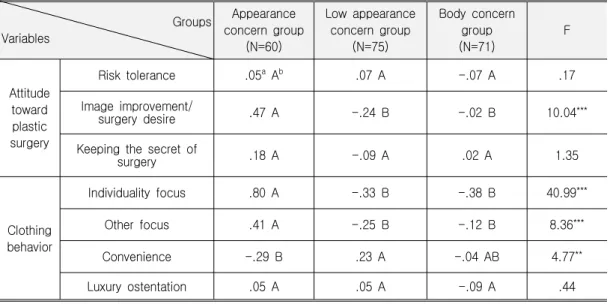 Table  9.  Attitude  toward  Plastic  Surgery  and  Clothing  Behavior  according  to  Appearance  Concern