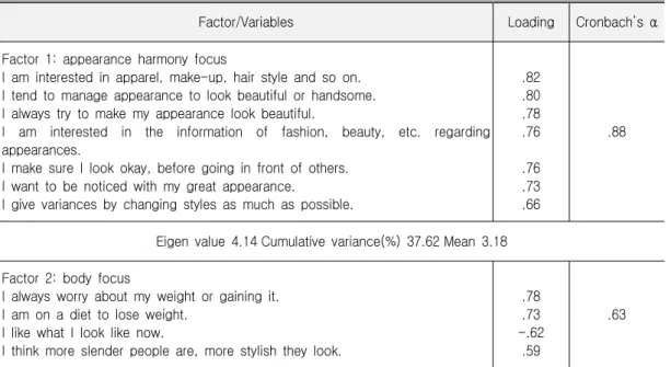 Table  1.  Factor  Analysis  of  Appearance  Concern