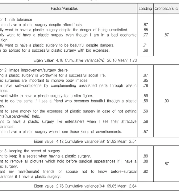 Table  2.  Factor  Analysis  of  Attitude  toward  Plastic  Surgery   