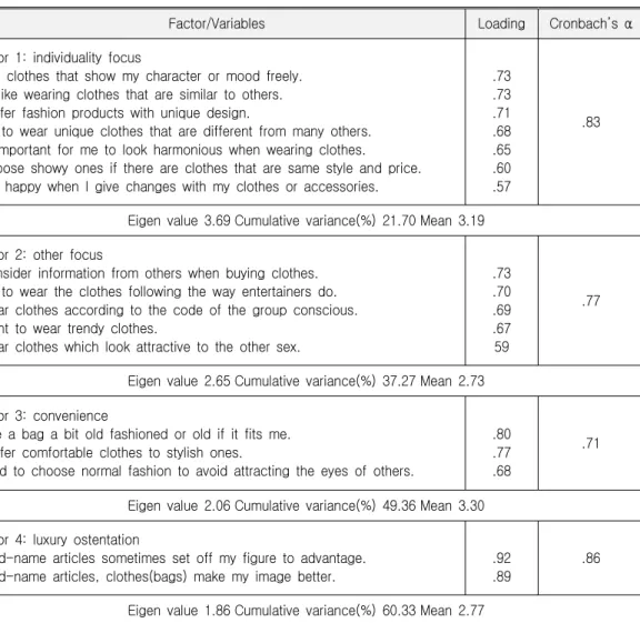 Table  3.  Factor  Analysis  of  Clothing  Behavior 