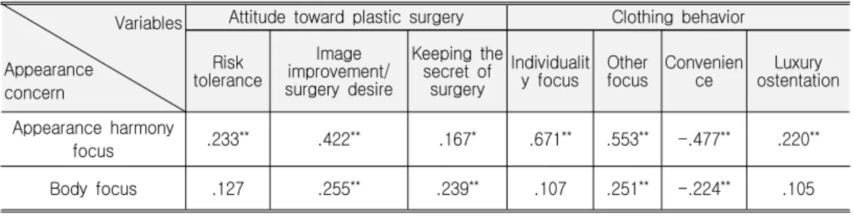 Table  4.  Correlation:  Appearance  Concern  and  Attitude  toward  Plastic  Surgery  /  Appearance  Concern                    and  Clothing  Behavior 