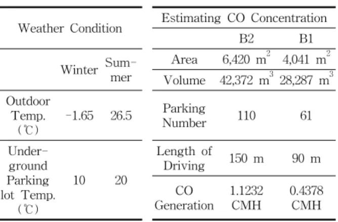 Table  1    Simulation  condition  Weather  Condition Winter  Sum-mer Outdoor  Temp. (℃) -1.65 26.5  Under-ground  Parking  lot  Temp