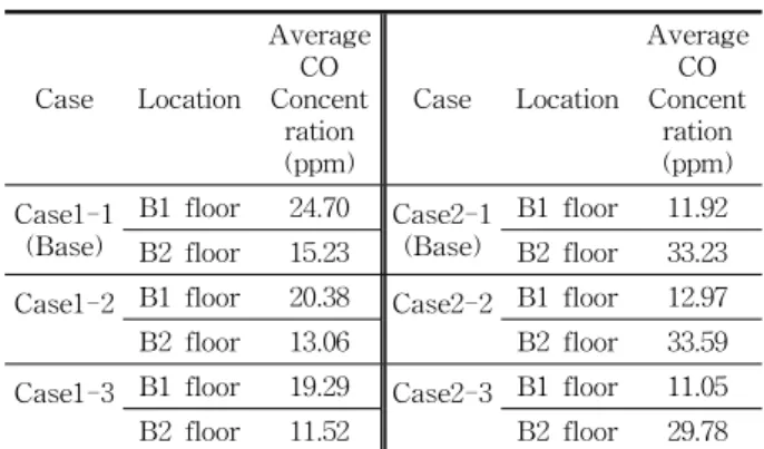 Table  5    Result-CO  concentration Case Location Average CO Concent ration (ppm) Case Location Average COConcentration(ppm) Case1-1 (Base) B1  floor  24.70 Case2-1(Base) B1  floor 11.92 B2  floor 15.23 B2  floor 33.23 Case1-2 B1  floor 20.38 Case2-2 B1  