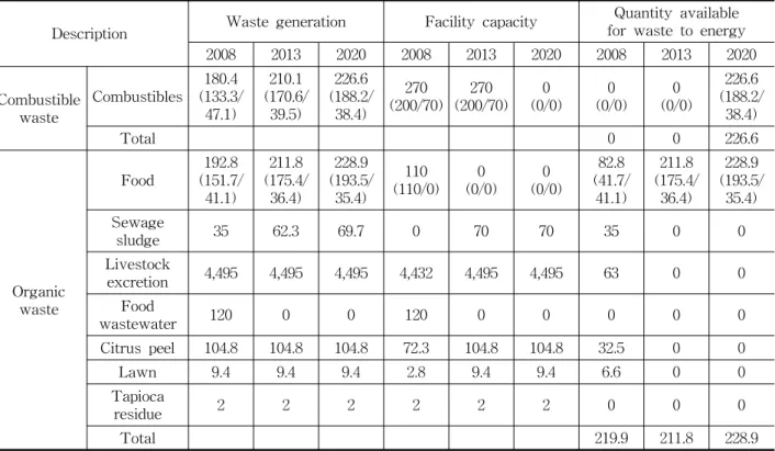 Table  1    Waste  generation  and  facility  capacity  in  Jeju