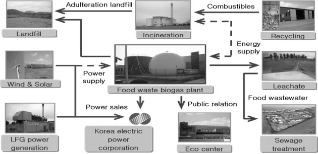 Fig.  1    Conceptual  diagram  of  environmental  energy  town  plan.여기서, 는  설치장소의  일사량, 는  표준상태에서  태양전지  어레이  출력, 는  태양광발전  효율이다