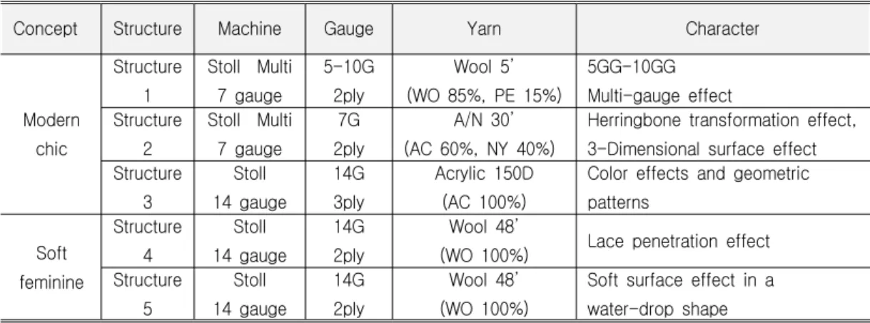 Table 4.  The  Planning  Development  of  Knit  Structure 