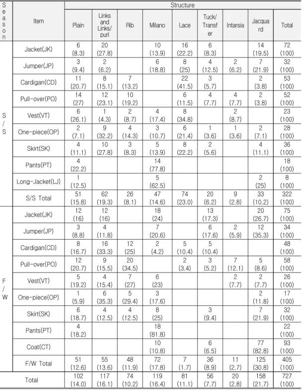 Table  3.  Structure  Distribution  Diagram  by  Spring/Summer  and  Fall/Winter  Items  of  C,  J  ,  and  E                    Companies    for  2012-2013 S e a s o n Item StructurePlainLinks Links/and purl