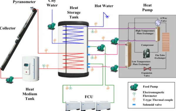 Fig.  1    Schematic  diagram  of  the  hybrid  solar  heating  system. 에  나타내었다.  시스템의  성능을  정확하게  분석하 기  위해서  일정한  급탕부하  패턴이  고려되어야  하 나  급탕부하  설정에  관한  정확한  자료가  부족한  관 계로  1인당  일일  급탕량을  ASHREA (7)   설계조건을  고려하여  하루에  280 ℓ로  설정하고  Table  3과  같 이  시간별로