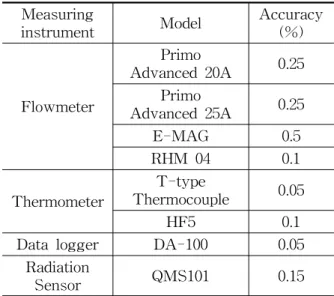 Fig.  2    The  variations  of  radiation  and  out- out-door  temperature  according  to  heat  pump  operating  temperature.