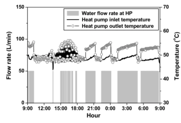 Fig.  7    The  variations  of  the  heat  pump  inlet/ 
