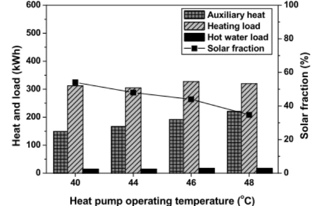 Fig.  8    The  variations  of  auxiliary  heat,  heat- heat-ing  load,  hot  water  load  and  solar  fraction  with  heat  pump  operating  temperature.가  거의  없지만  입구의  온도는  일사량  증가에  따라 급격히  증가하는  것을  알  수  있다