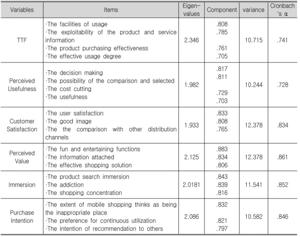 Table 2. Results of the Reliability and Validity(Single Factor)