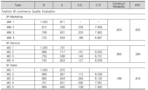Table 3. Results of the Confirmatory Factor Analysis for the Model Fit