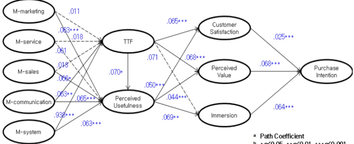 Figure 2. Hypothesis Testing Model 연구가설 검증4. 패션소비자의 모바일 쇼핑 품질평가요인에 대한 구조모형 적합도 검증 및 연구가설 검증 결과를 와 에 제시하였다 각 연구가설에Figure 2Table 4