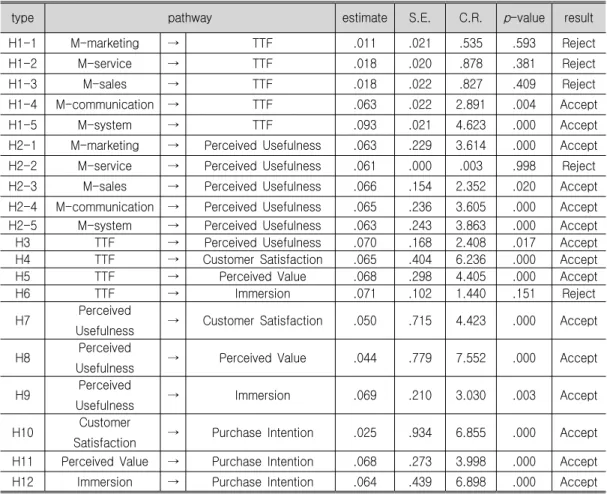 Table 4. Hypothesis Testing from H1 to H12