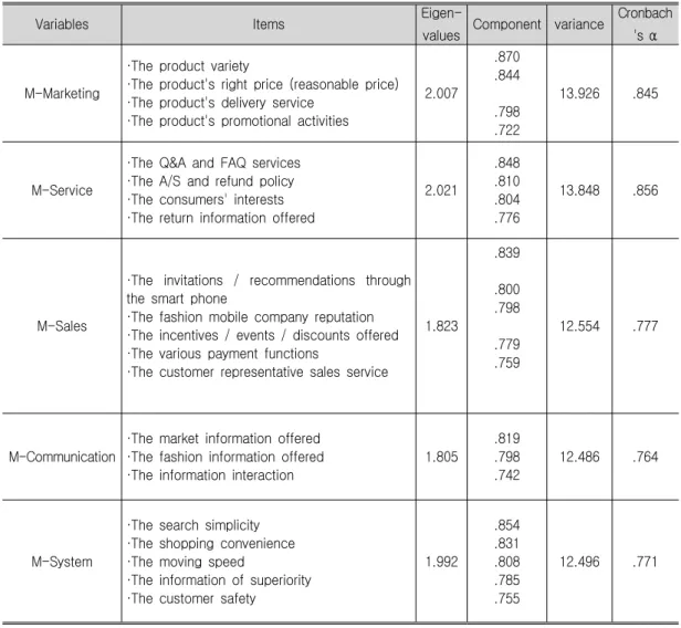 Table 1. Results of the Reliability and Validity(Fashion M-commerce of Quality Evaluation)