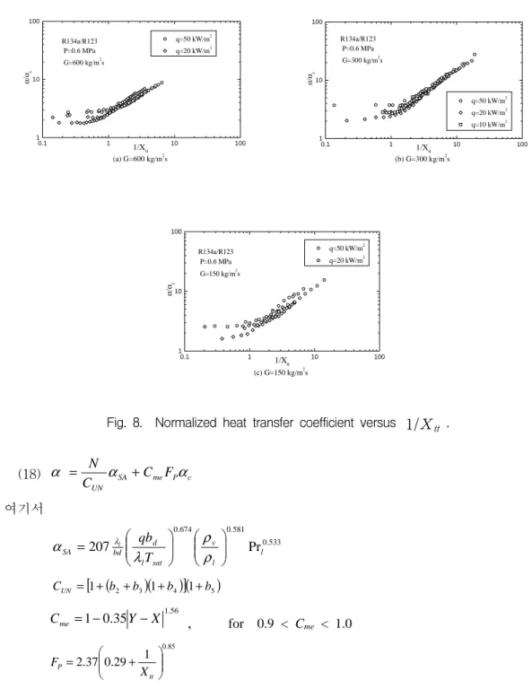 Fig.  8.    Normalized  heat  transfer  coefficient  versus  1/X tt   .