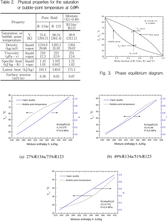Table  2.    Physical  properties  for  the  saturation                    or  bubble-point  temperature  at  0.6㎫           0 .0 0 .2 0 .4 0 .6 0 .8 1 .02 03 04 05 06 07 08 09 0X1=0.49dew  pointbubble pointDBTD=64.9R -134a/R -123  P= 0.6M Pa  Tb , Td ,  o
