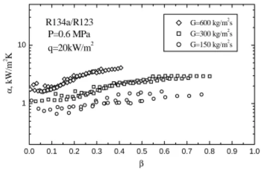 Fig.  6.  Heat  transfer  coefficient  versus                quality  with  variation  of  heat  flux.