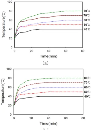 Fig.  5    Temperature  evolution  of  a  dryer  using  (a)  heating  panels,  (b)  hot  air  heating.
