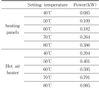 Fig.  7    3D  mesh  plots  of  heating  panels  dry- dry-ing  for  automotive  paint