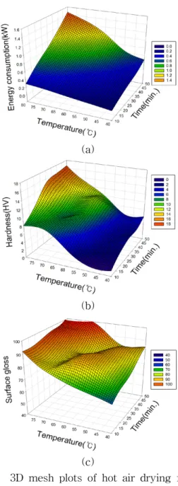 Fig.  8    3D  mesh  plots  of  hot  air  drying  for  automotive  paint.  (a)  energy   consump-tion,  (b)  surface  hardness,  (c)  surface  gloss.℃,  건조시간  20분일  경우  가장  낮은  값은  약  50의 측정값을  나타내고  설정온도  50℃이상에서는  전반적으로  비슷한  측정값을  보여주고  있다