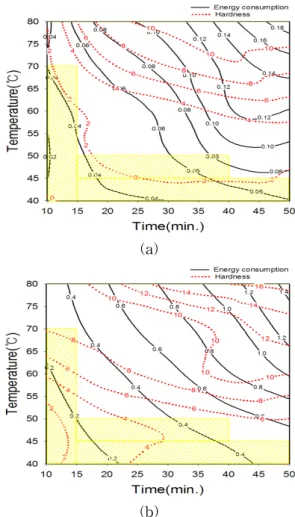 Fig.  10    Energy  consumption  and  surface  hardness  curves  of  (a)  heating  panels,  (b)  hot  air  drying.