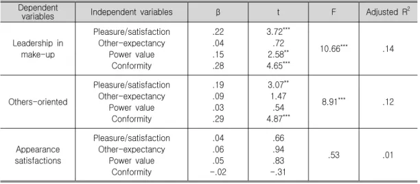 Table 4. The Influence of Excepted Values for Appearance Management on Interest in Make-up Dependent