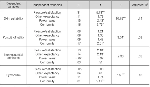 Table 5. The Influence of Excepted Values for Appearance Management on Cosmetics Evaluation Criteria Dependent