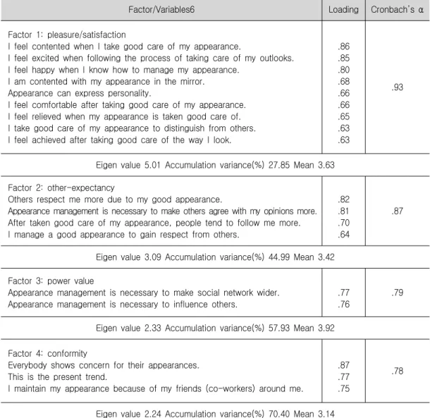 Table 1. Factor Analysis for Excepted Values of Appearance Management