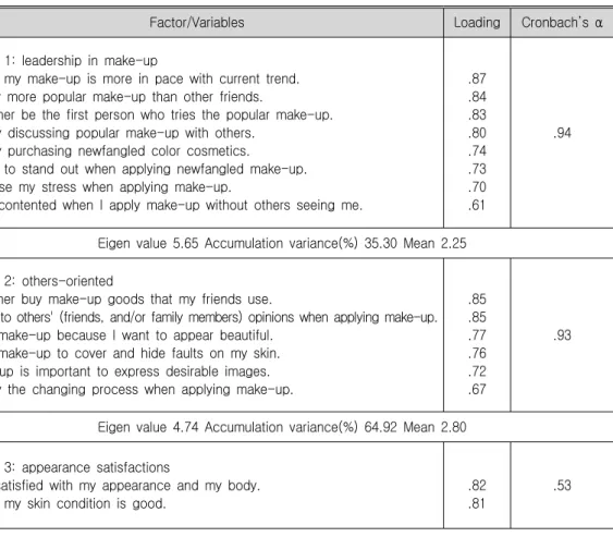 Table 2. Factor Analysis for Interest in Make-up