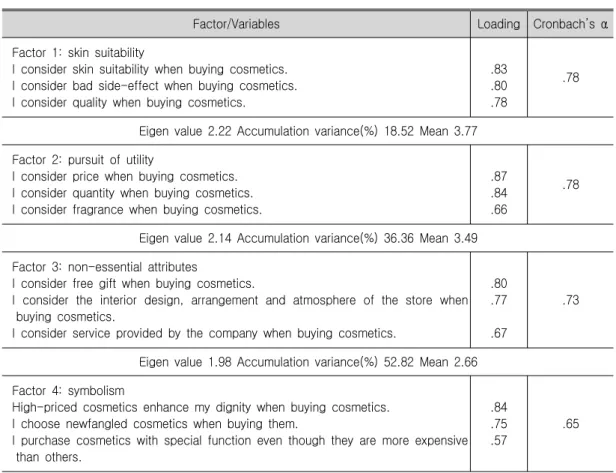 Table 3. Factor Analysis for Cosmetics Evaluation Criteria