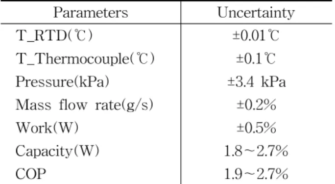 Table  2    Some  variables  to  set  test  conditions  Test  condition    (℃)   (℃)    (g/s)    (g/s) A (Summer  cooling) 27 29 80 130 B (Winter  heating) 7 29 90 124터의  부하를  최소화하기  위해  응축기에서  나오는 뜨거운  물과  증발기에서  나오는  차가운  물을  서로 열교환시켜  