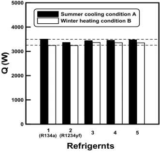 Fig.  3    COPs  of  tested  refrigerants  under  two  conditions. 0 10002000300040005000Q (W) Refrigernts