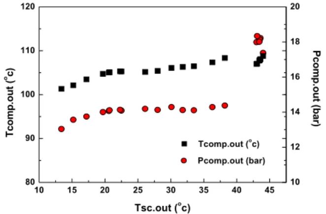 Fig.  5    Variation  of  temperature  and  pressure  at  compressor  outlet  with  T sc.out 