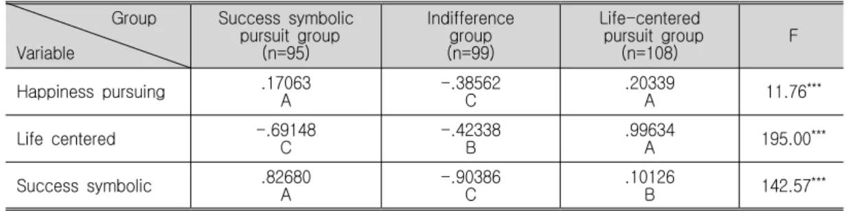 Table 6. Group Classifications by Materialism Tendency