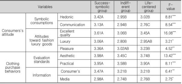 Table 7. Differences of Classified Materialism Groups in Consumers's Attitudes and Clothing Purchase Behaviors Variables Success-symbolic group Indiff-erentgroup  Life-centeredgroup value F-Consumers's attitude Symbolic consumptions Hedonic 3.42A 2.95B 3.0