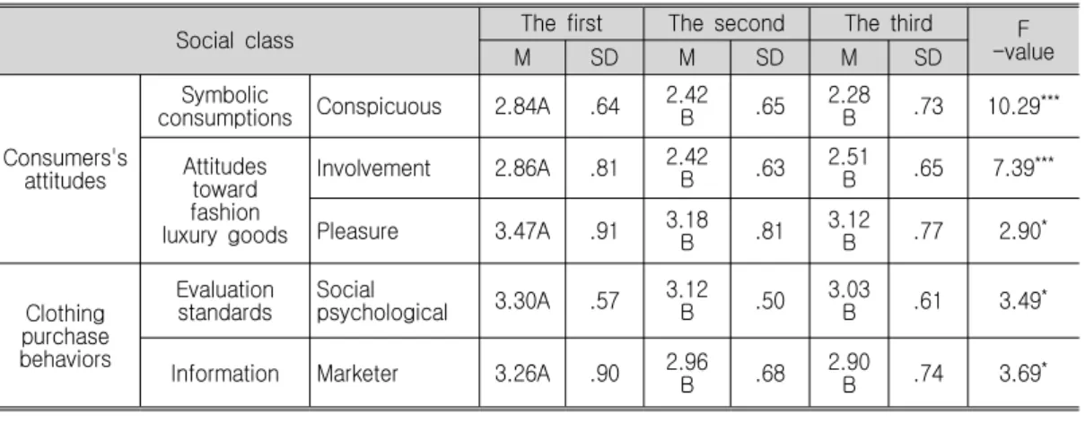 Table 3. Social Class Differences of Consumers's Attitude and Clothing Purchase Behaviors