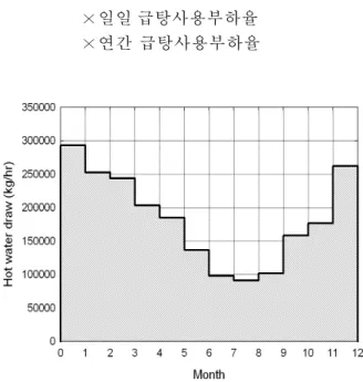 Fig.  1    Profile  of  weekday  hot  water  draw.