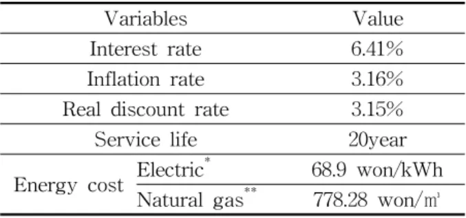 Table  2    Variables  setup  of  LCC  analysis