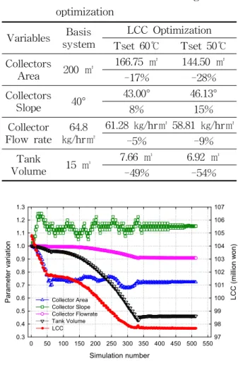 Fig.  7    LCC  optimization  results  of  basis  solar  water  heating  system  for  hot  water  load  temperature  of  60℃.
