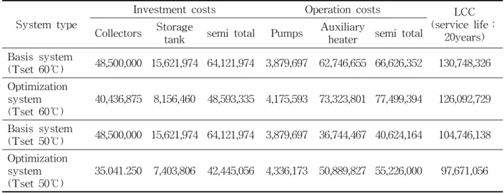 Table  5  LCC  results  of  solar  water  heating  system  according  to  LCC  optimization