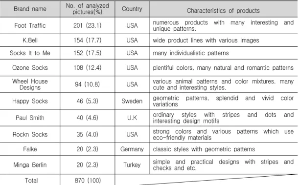 Table 5. Analyzed Foreign Fashion Sock Brands Brand name No. of analyzed