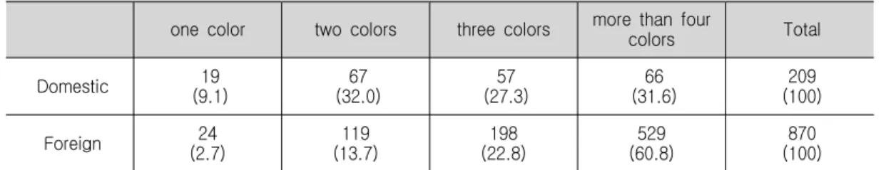 Table 6. The Number of Domestic and Foreign Fashion Sock Colors