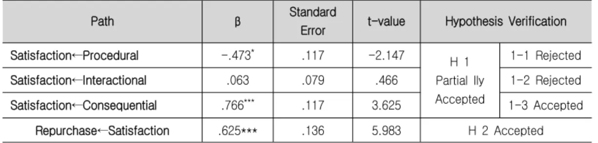 Table 6. Research Model Path Coefficient