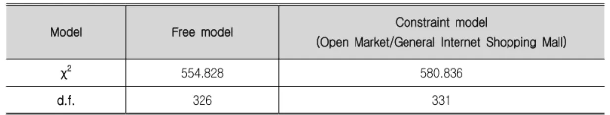 Table 7. Free Model and Constrained Model Comparison