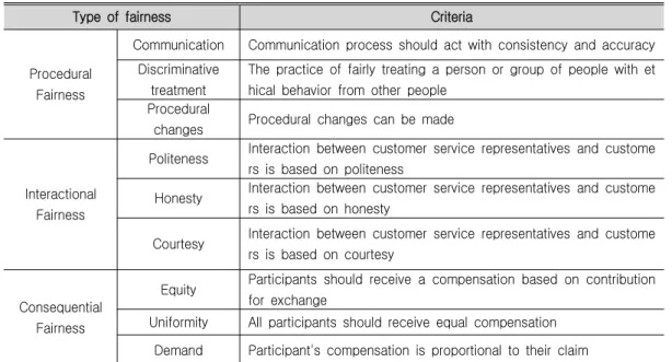 Table 1. Type of Service Recovery Fairness