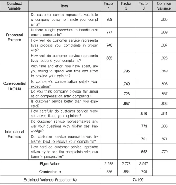 Table 2. Factor Analysis for Service Recovery Fairness Construct