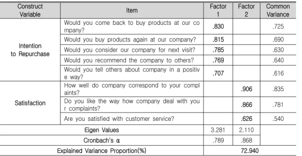 Table 3. Factor Analysis for Satisfaction and Intention to Repurchase Construct